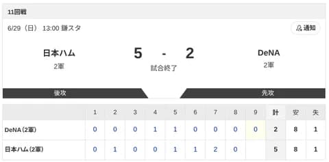 【2軍 日本ハムvs.DeNA】5-2で勝利！