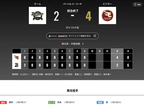 オリックス 楽天に2対4で敗戦‥球団43年ぶり初回先頭から２者連発も逆転負け　岸田監督「流れ止められなかった」