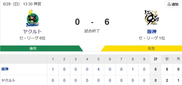 【試合結果】ヤクルト0-6阪神　アビラ5回5失点　完封負け