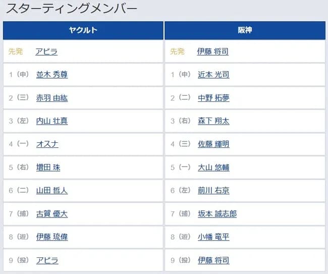 【ヤクルト対阪神10回戦】4（三） 佐藤 輝明　6（左） 前川 右京