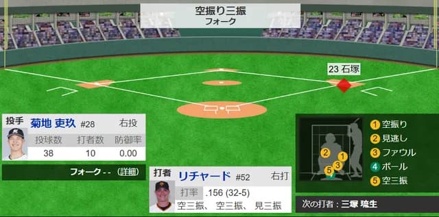 リチャード、10打数連続三振ｗｗｗｗｗｗｗｗｗｗ