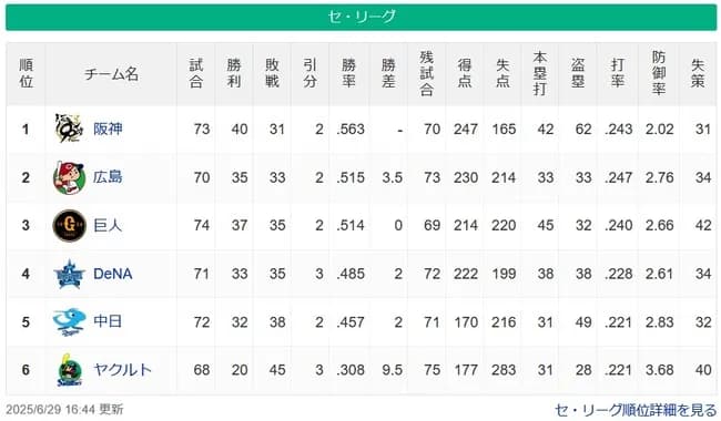 セリーグに戻ったセリーグ球団