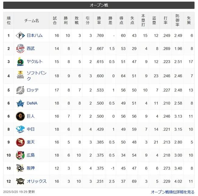 今年のオープン戦3位球団wwwwwwwwwwwwwwwwwwwwwwwww