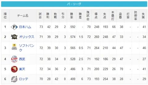 パ・リーグ 順位表 (7/1)