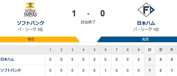 【1-0】ホークス勝利！！有原航平が今季初完封で12球団勝利達成！