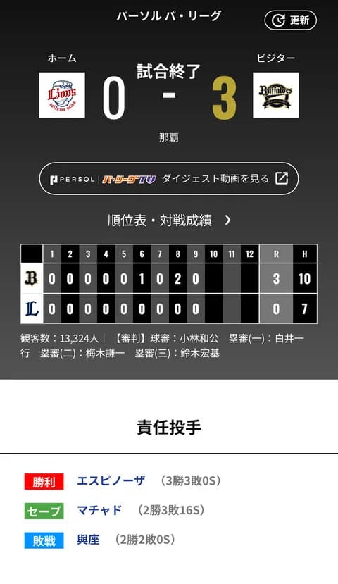 オリックス 西武に3対0で勝利！！！西野＆来田のアベック弾で沖縄9年ぶり勝ち星