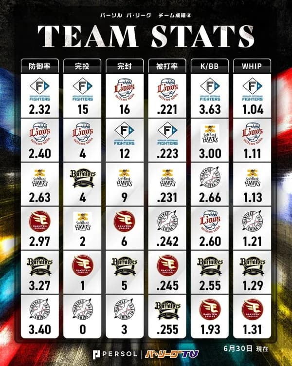 日本ハムと西武の投手力対決ｗｗｗｗｗｗ