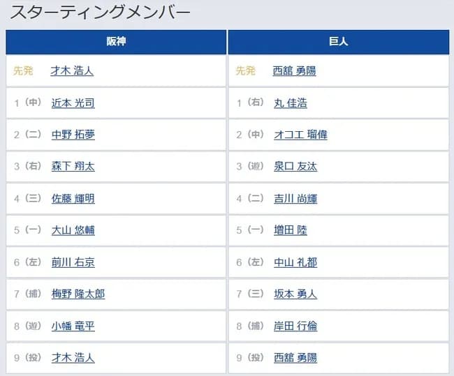 【阪神対巨人13回戦】7（三） 坂本 勇人　8（捕） 岸田 行倫