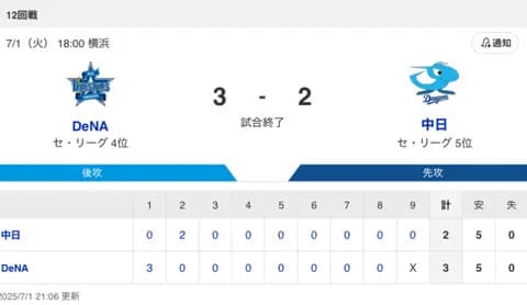 【試合結果】中日 2-3 DeNA 金丸7回3失点 細川ホームラン