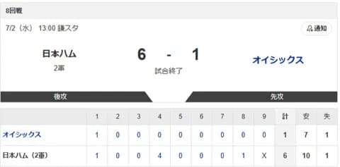 【2軍 日本ハムvs.オイシックス】6-1で勝利！