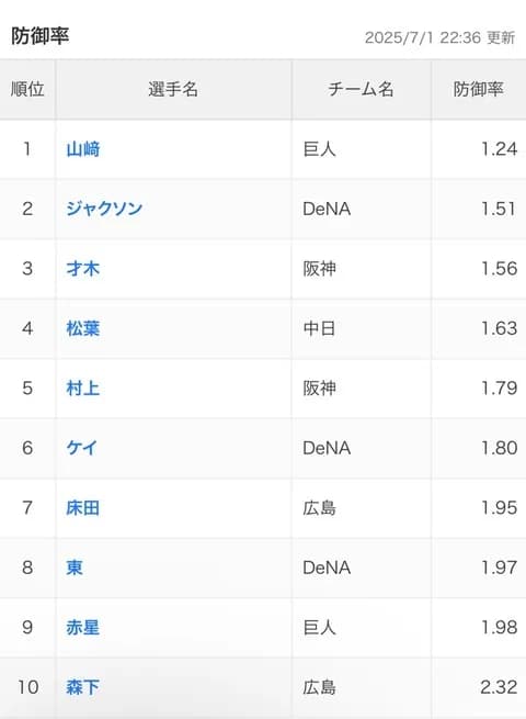 プロ野球の防御率1点台、とんでもない人数になってしまう