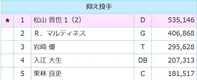 巨人ライデル・マルティネス（31登板　防0.00）、ファン投票で選ばれない