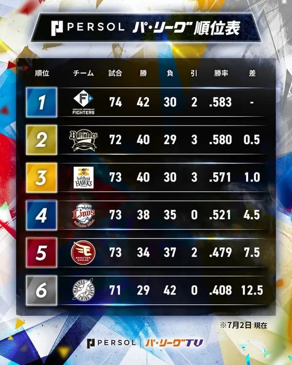 パリーグ、日ハム・オリックス・ソフトバンクが1ゲーム差以内の大混戦に