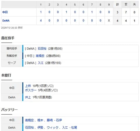 【試合結果】 7/2 中日 3-4 DeNA　追い上げ及ばず4連敗で借金8　高橋は8敗目・・