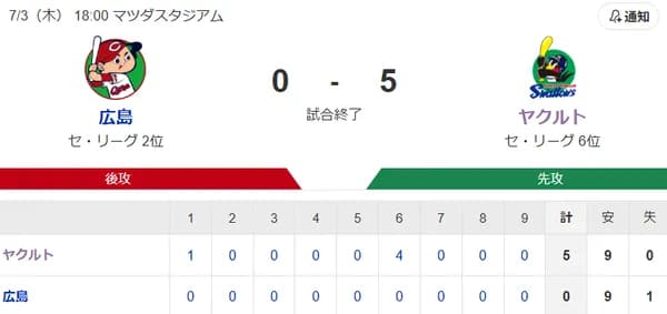 【試合結果】ヤクルト5-0広島　中村優斗が5回無失点でプロ初勝利！増田珠が1号3ラン！