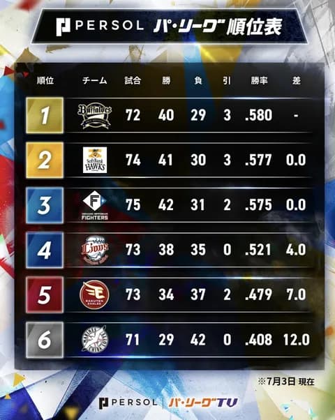 オリックスさんひっそり首位浮上