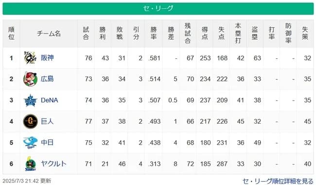 【7/3】●●●●●●●●●●●●●●●●●●●●●●●●●東京 ●●●●●●●●●中日 ●読売  横浜○