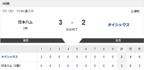 【2軍 日本ハムvs.オイシックス】3-2で勝利！