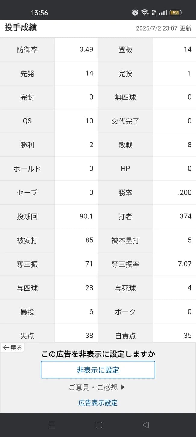 髙橋宏斗「2勝8敗 防御率3.49 投球回90.1 奪三振率7.07 whip1.25」←これについての率直な感想
