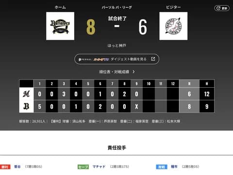 オリックス ロッテに8対6で勝利！！1イニング3発を含む8得点で打ち合い制す　曽谷はチームトップの7勝目