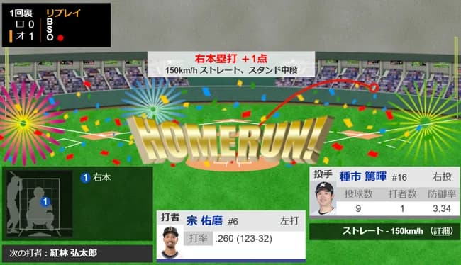 オリックス、初回ホームラン3本ｗｗｗｗｗｗｗｗ