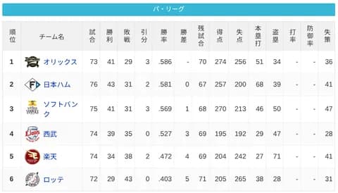 パ・リーグ 順位表 (7/4)