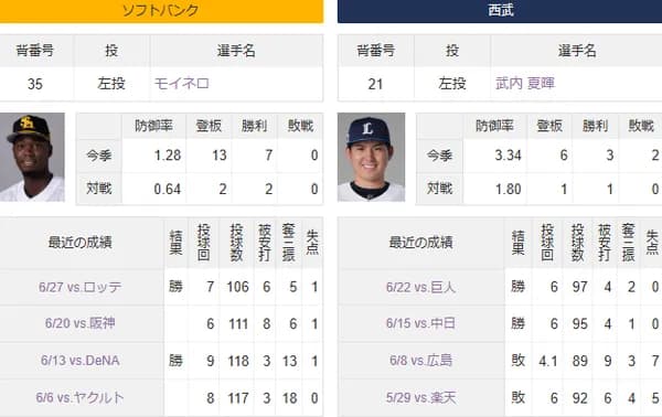 【悲報】武内今井隅田　小久保監督「初戦が一番大事。西武の最強投手陣が来るでね」
