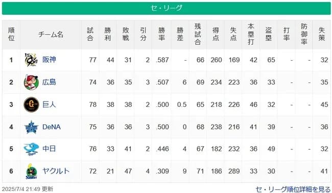 【7/4】●●●●●●●●●●●●●●●●●●●●●●●●●●東京 ●●●●●●●●中日 横浜 読売