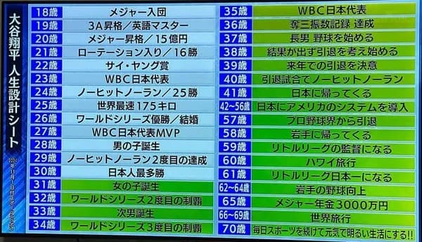 大谷翔平クラスになると20歳で15億目指してたらしい