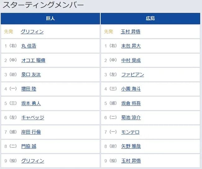 【巨人対広島13回戦】6（左） キャベッジ　7（捕） 岸田 行倫