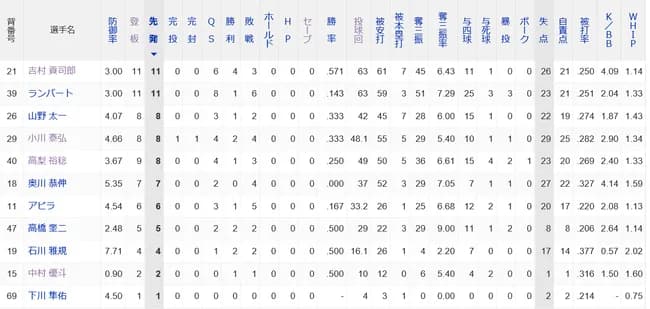 【悲報】ヤクルト　先発防御率3.90