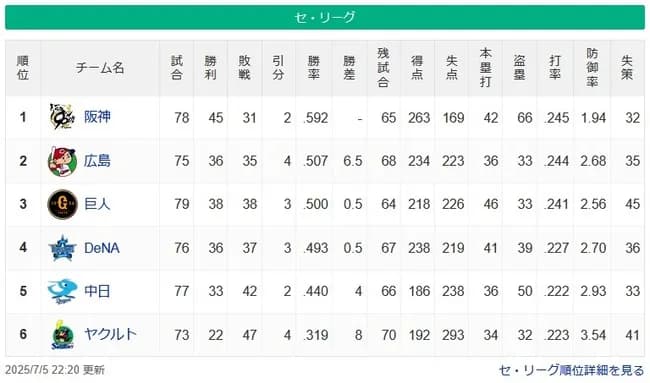 【7/5】神======-広ｰ/巨/ｰ横====中========ヤ