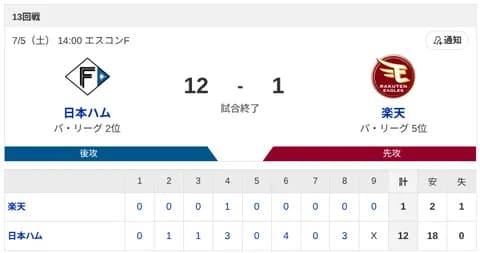 【2連勝】ハムファン集合！！打線爆発