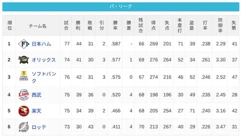 パ・リーグ 順位表 (7/5)