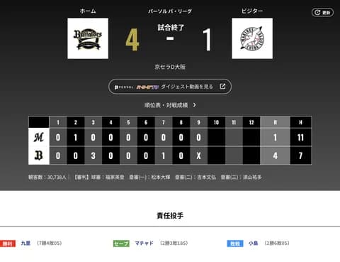 オリックス ロッテに4対1で勝利！！！！7カード連続勝ち越し 九里は7勝目！！！！！！！