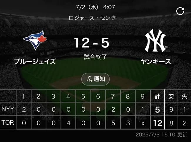 【悲報】ヤンキースの投手陣さん、直近5試合で49点も取られてしまう