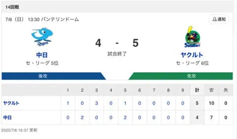 【試合結果】中日 4-5 ヤクルト 細川タイムリー リリーフ無失点