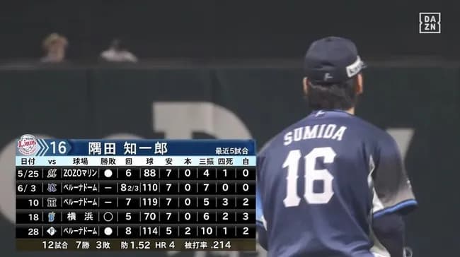 西武が武内今井隅田をSBにぶつけた結果wwwwwwwwwwww