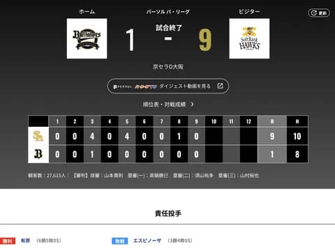 オリックス ソフトバンクに1対9で敗戦‥岸田監督「ちょっと守りに入ったところも…」　エスピノーザが「痛恨」満塁弾浴び3位転落