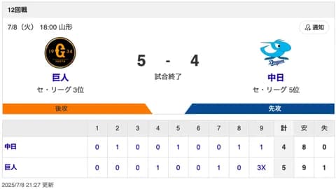 【試合結果】中日 4-5 巨人 細川・石伊・上林HR 金丸7回2失点