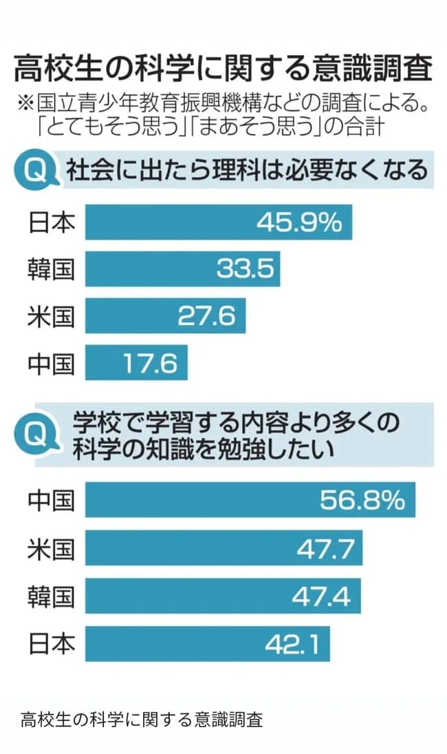 日本の高校生の約46%「理科は不要」←実際そうやろ