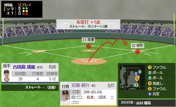 近藤健介、5打点目