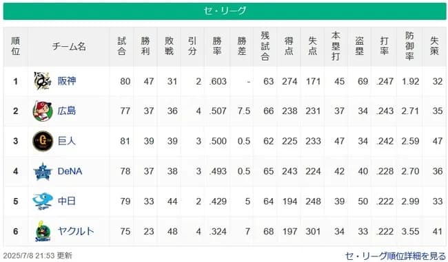 【7/8】●●●●●●●●●●●●●●●●●●●●●●●●●東京 ●●●●●●●●●●●中日 ●横浜 読売