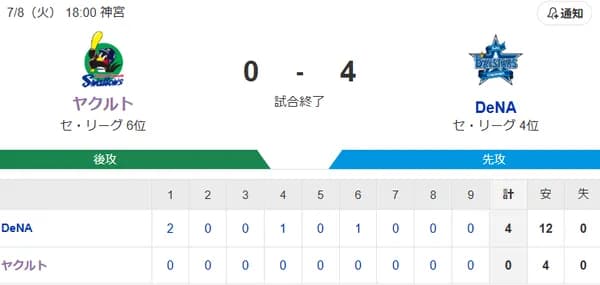 【試合結果】ヤクルト0-4ベイスターズ　吉村5回3失点　4安打完封負け