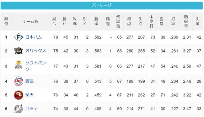 【朗報】日本ハムファイターズ、強い