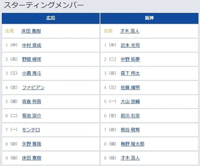 【広島対阪神13回戦】7（遊） 熊谷 敬宥　8（捕） 梅野 隆太郎