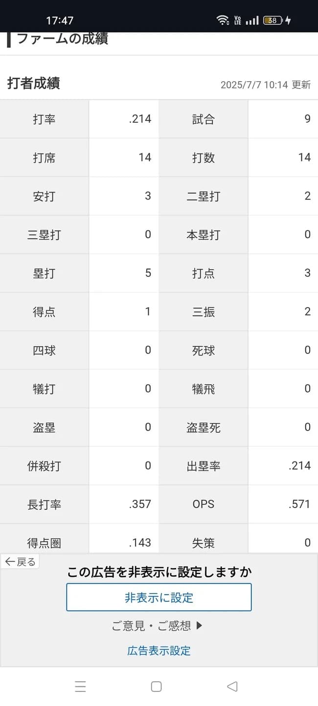 中田翔（年俸3億）「打率.214（14-3）0本3打点 OPS.571」←これについての率直な感想wwwwww