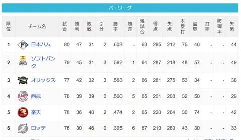  パ・リーグ 順位表 (7/9)