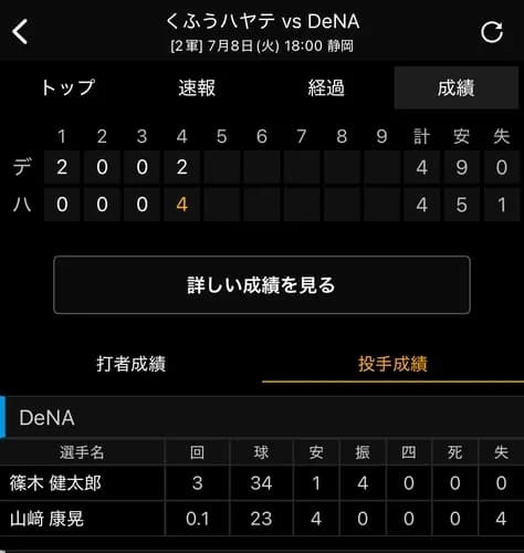 【悲報】山崎康晃、2軍でフルボッコ