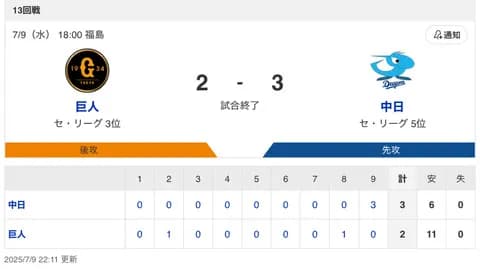 【試合結果】中日 3-2 巨人 9回2アウトから細川が大逆転3ランホームラン！最後は清水がリベンジセーブを挙げ連敗ストップ！！！